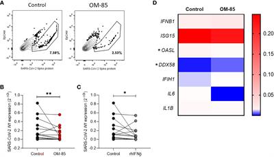 Brief research report: OM-85 reduces SARS-COV-2 viral RNA expression in nasopharyngeal cells from COVID-19 patients